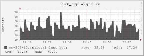 cc-206-13.msulocal disk_tmp-avgrq-sz