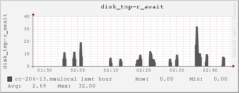 cc-206-13.msulocal disk_tmp-r_await