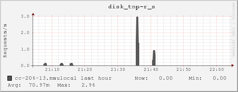 cc-206-13.msulocal disk_tmp-r_s