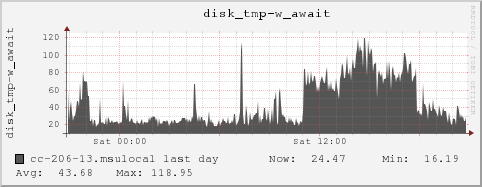 cc-206-13.msulocal disk_tmp-w_await