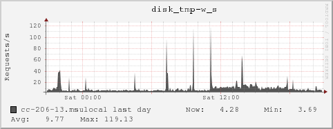 cc-206-13.msulocal disk_tmp-w_s