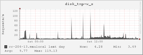 cc-206-13.msulocal disk_tmp-w_s