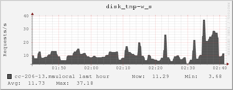 cc-206-13.msulocal disk_tmp-w_s