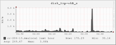 cc-206-13.msulocal disk_tmp-wkB_s