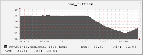 cc-206-13.msulocal load_fifteen