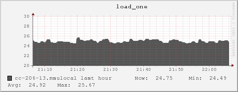 cc-206-13.msulocal load_one