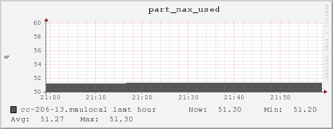 cc-206-13.msulocal part_max_used