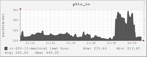 cc-206-13.msulocal pkts_in