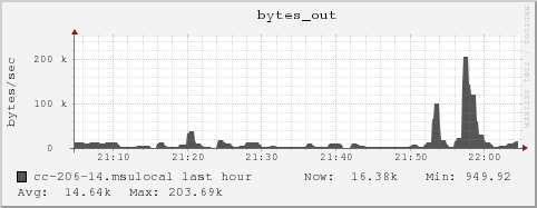 cc-206-14.msulocal bytes_out