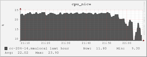 cc-206-14.msulocal cpu_nice