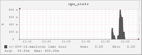 cc-206-14.msulocal cpu_sintr