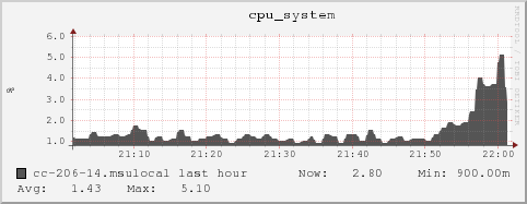 cc-206-14.msulocal cpu_system