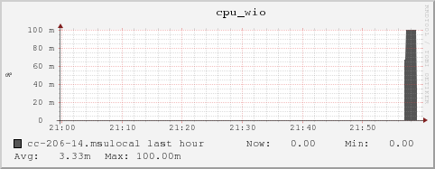 cc-206-14.msulocal cpu_wio