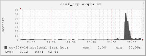 cc-206-14.msulocal disk_tmp-avgqu-sz