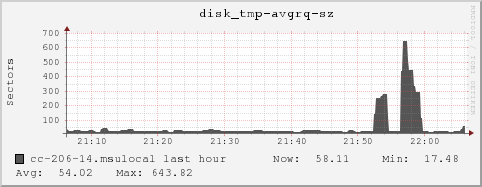 cc-206-14.msulocal disk_tmp-avgrq-sz