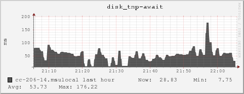 cc-206-14.msulocal disk_tmp-await