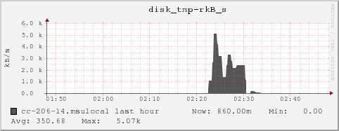 cc-206-14.msulocal disk_tmp-rkB_s