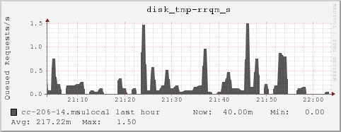 cc-206-14.msulocal disk_tmp-rrqm_s