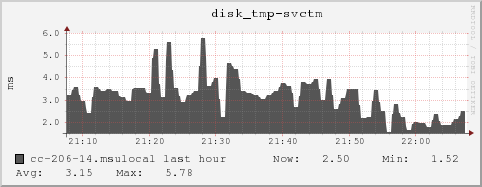 cc-206-14.msulocal disk_tmp-svctm