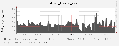 cc-206-14.msulocal disk_tmp-w_await