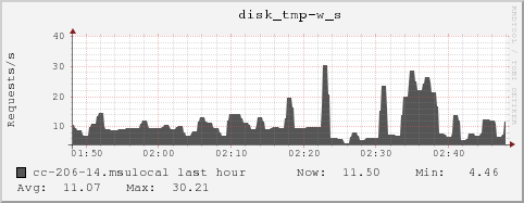 cc-206-14.msulocal disk_tmp-w_s