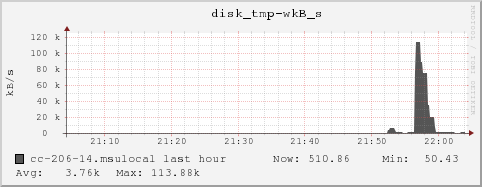 cc-206-14.msulocal disk_tmp-wkB_s