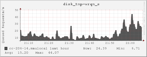 cc-206-14.msulocal disk_tmp-wrqm_s