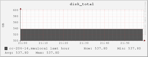 cc-206-14.msulocal disk_total