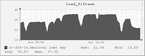 cc-206-14.msulocal load_fifteen