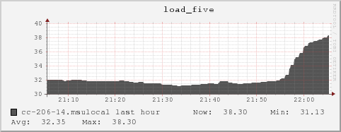 cc-206-14.msulocal load_five