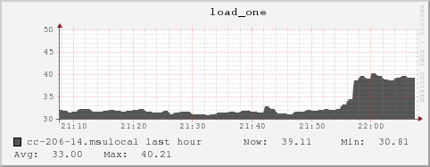 cc-206-14.msulocal load_one