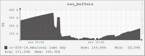 cc-206-14.msulocal mem_buffers