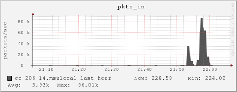 cc-206-14.msulocal pkts_in