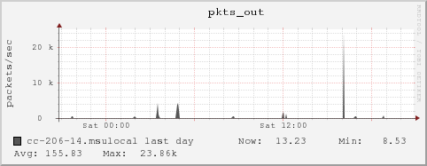 cc-206-14.msulocal pkts_out
