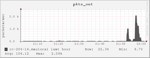 cc-206-14.msulocal pkts_out