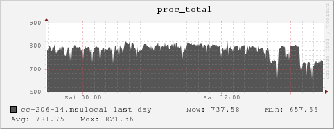 cc-206-14.msulocal proc_total