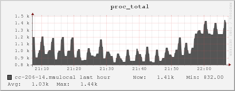 cc-206-14.msulocal proc_total