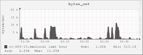 cc-206-15.msulocal bytes_out