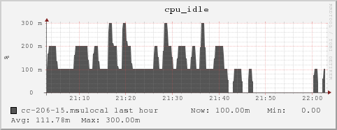 cc-206-15.msulocal cpu_idle