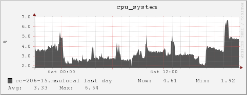 cc-206-15.msulocal cpu_system