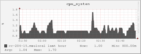 cc-206-15.msulocal cpu_system