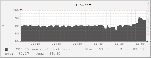 cc-206-15.msulocal cpu_user