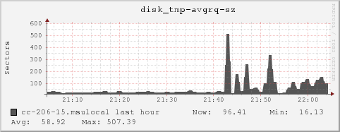 cc-206-15.msulocal disk_tmp-avgrq-sz