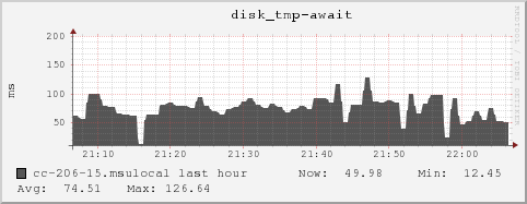 cc-206-15.msulocal disk_tmp-await