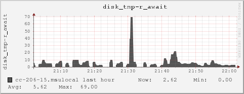 cc-206-15.msulocal disk_tmp-r_await