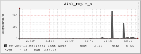 cc-206-15.msulocal disk_tmp-r_s