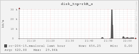 cc-206-15.msulocal disk_tmp-rkB_s