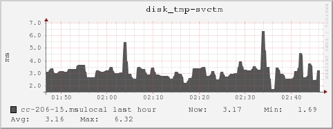 cc-206-15.msulocal disk_tmp-svctm