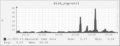 cc-206-15.msulocal disk_tmp-util