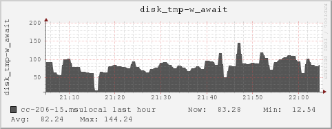 cc-206-15.msulocal disk_tmp-w_await